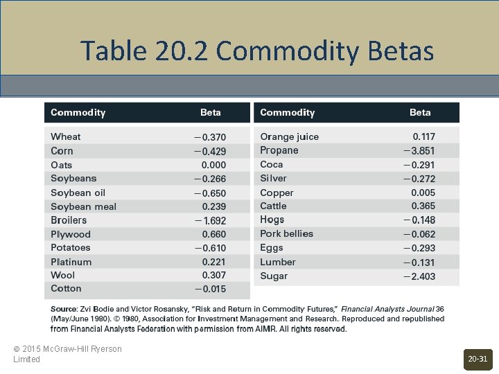Table 20. 2 Commodity Betas © 2015 Mc. Graw-Hill Ryerson Limited 20 -31 