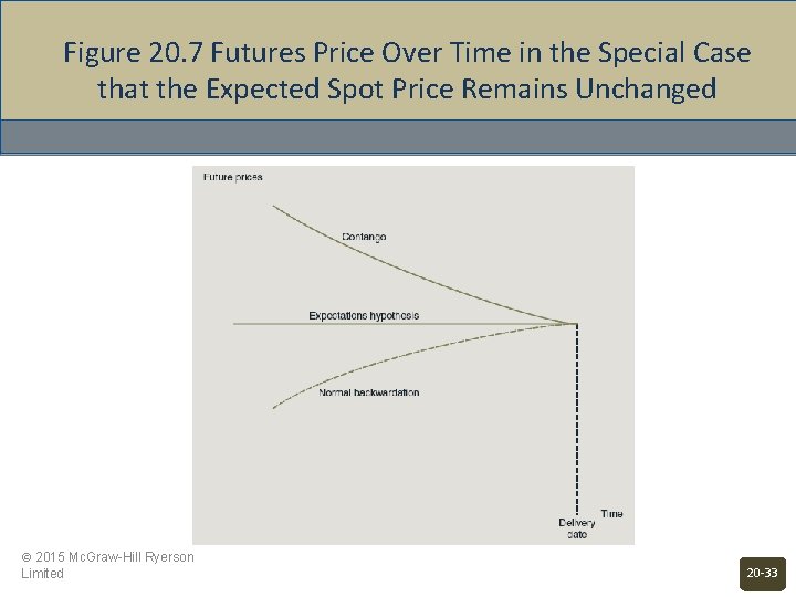 Figure 20. 7 Futures Price Over Time in the Special Case that the Expected