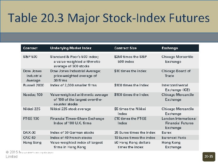 Table 20. 3 Major Stock-Index Futures © 2015 Mc. Graw-Hill Ryerson Limited 20 -35