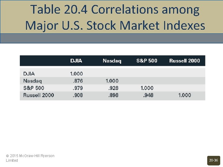 Table 20. 4 Correlations among Major U. S. Stock Market Indexes © 2015 Mc.