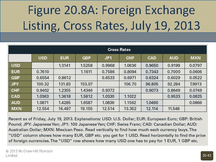 Figure 20. 8 A: Foreign Exchange Listing, Cross Rates, July 19, 2013 © 2015