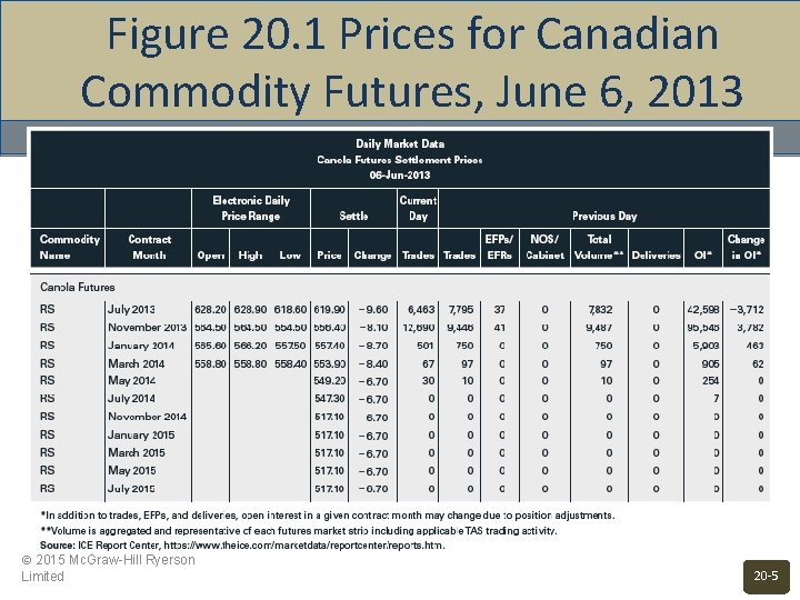Figure 20. 1 Prices for Canadian Commodity Futures, June 6, 2013 © 2015 Mc.