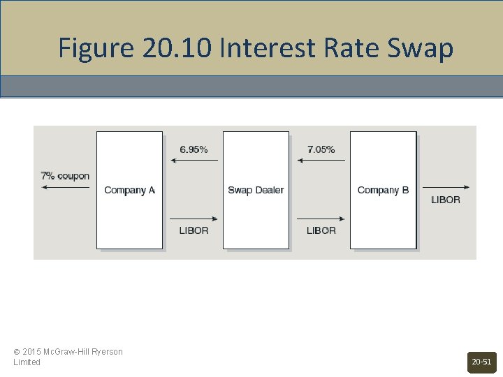 Figure 20. 10 Interest Rate Swap © 2015 Mc. Graw-Hill Ryerson Limited 20 -51