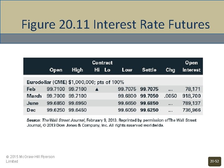 Figure 20. 11 Interest Rate Futures © 2015 Mc. Graw-Hill Ryerson Limited 20 -52