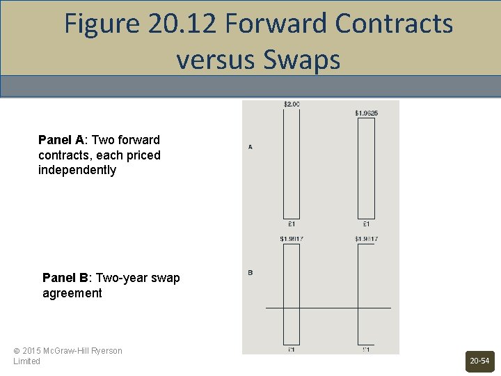 Figure 20. 12 Forward Contracts versus Swaps Panel A: Two forward contracts, each priced