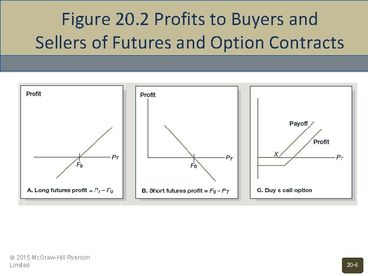 Figure 20. 2 Profits to Buyers and Sellers of Futures and Option Contracts ©