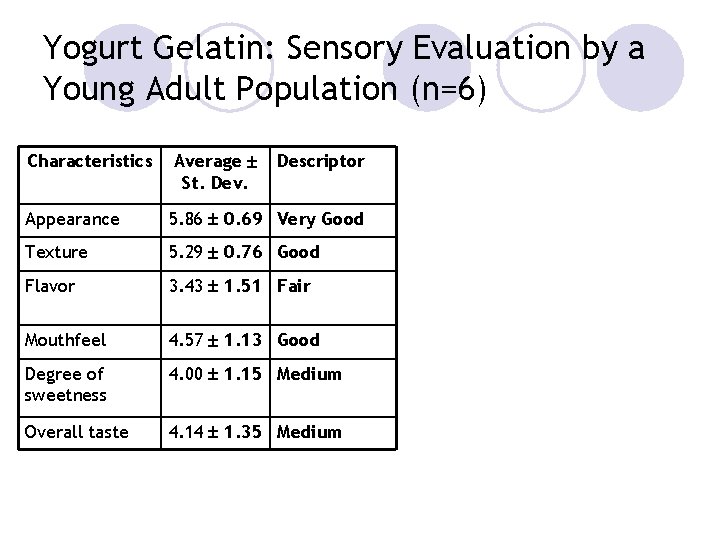 Yogurt Gelatin: Sensory Evaluation by a Young Adult Population (n=6) Characteristics Average St. Dev.