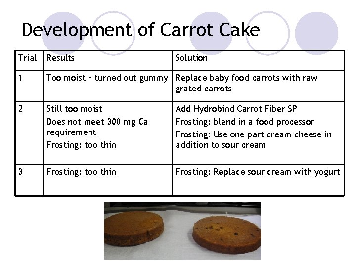 Development of Carrot Cake Trial Results Solution 1 Too moist – turned out gummy