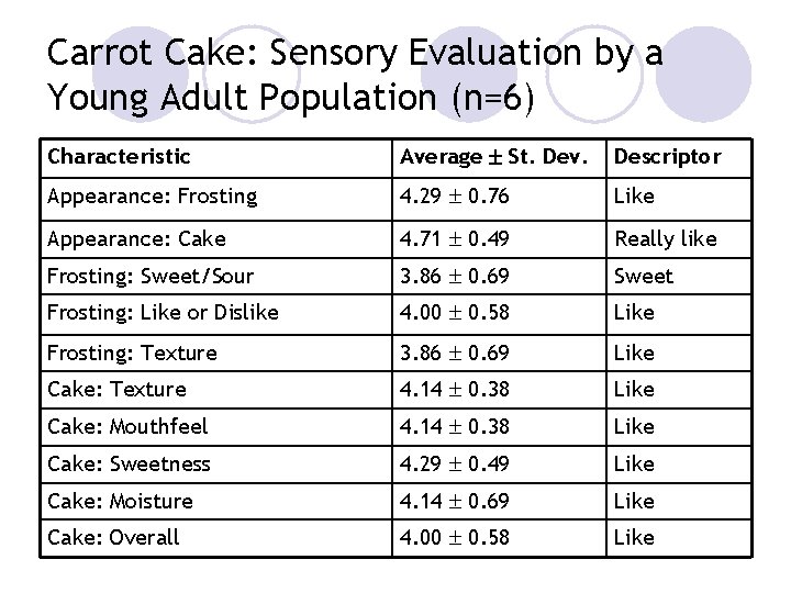 Carrot Cake: Sensory Evaluation by a Young Adult Population (n=6) Characteristic Average St. Dev.