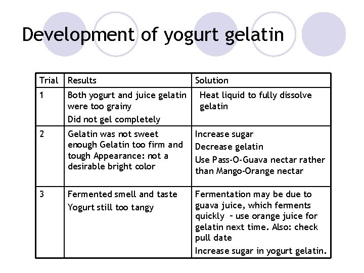 Development of yogurt gelatin Trial Results Solution 1 Both yogurt and juice gelatin were