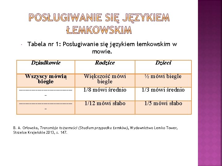  Tabela nr 1: Posługiwanie się językiem łemkowskim w mowie. Dziadkowie Rodzice Dzieci Wszyscy