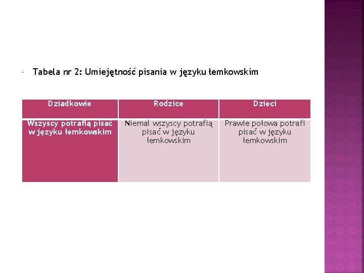  Tabela nr 2: Umiejętność pisania w języku łemkowskim Dziadkowie Rodzice Dzieci Wszyscy potrafią