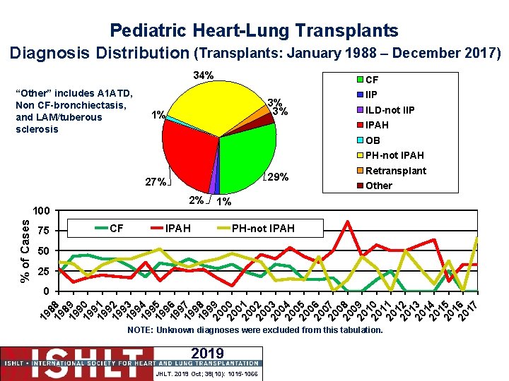 Pediatric Heart-Lung Transplants Diagnosis Distribution (Transplants: January 1988 – December 2017) 34% “Other” includes