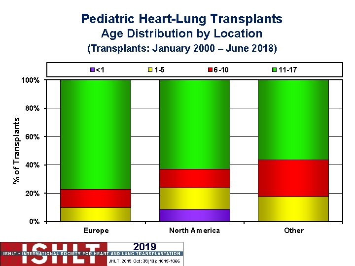 Pediatric Heart-Lung Transplants Age Distribution by Location (Transplants: January 2000 – June 2018) <1