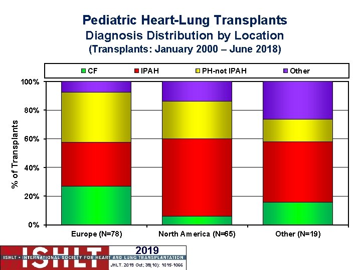 Pediatric Heart-Lung Transplants Diagnosis Distribution by Location (Transplants: January 2000 – June 2018) CF