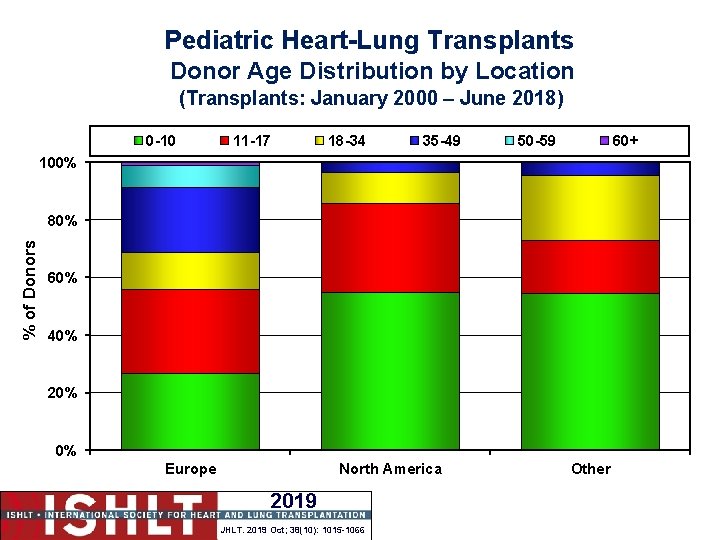 Pediatric Heart-Lung Transplants Donor Age Distribution by Location (Transplants: January 2000 – June 2018)