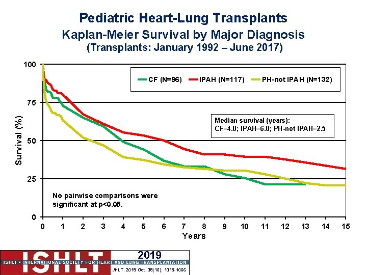 Pediatric Heart-Lung Transplants Kaplan-Meier Survival by Major Diagnosis (Transplants: January 1992 – June 2017)