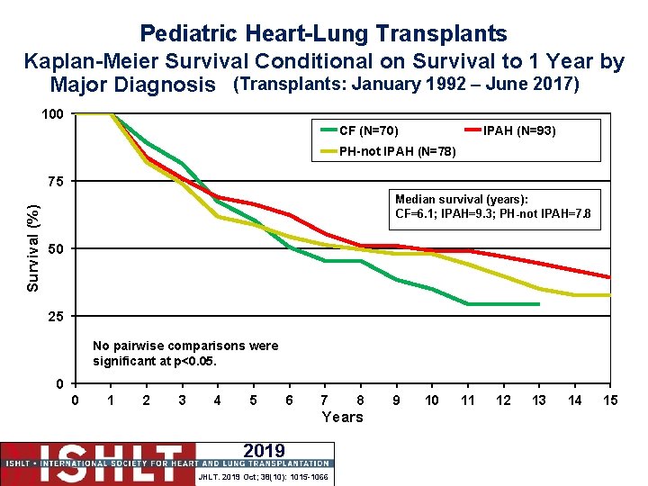 Pediatric Heart-Lung Transplants Kaplan-Meier Survival Conditional on Survival to 1 Year by Major Diagnosis