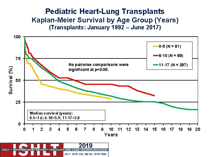 Pediatric Heart-Lung Transplants Kaplan-Meier Survival by Age Group (Years) (Transplants: January 1992 – June