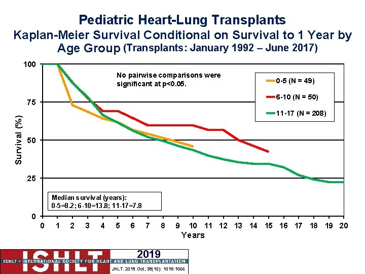 Pediatric Heart-Lung Transplants Kaplan-Meier Survival Conditional on Survival to 1 Year by Age Group