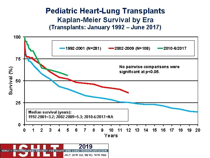 Pediatric Heart-Lung Transplants Kaplan-Meier Survival by Era (Transplants: January 1992 – June 2017) 100