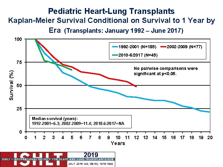 Pediatric Heart-Lung Transplants Kaplan-Meier Survival Conditional on Survival to 1 Year by Era (Transplants: