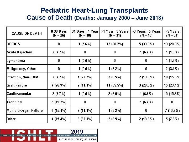 Pediatric Heart-Lung Transplants Cause of Death (Deaths: January 2000 – June 2018) CAUSE OF