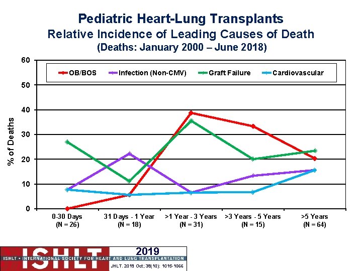 Pediatric Heart-Lung Transplants Relative Incidence of Leading Causes of Death (Deaths: January 2000 –