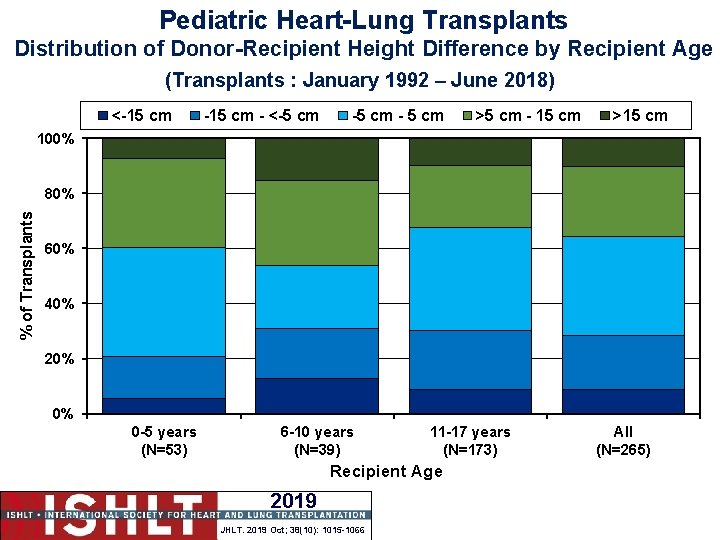 Pediatric Heart-Lung Transplants Distribution of Donor-Recipient Height Difference by Recipient Age (Transplants : January