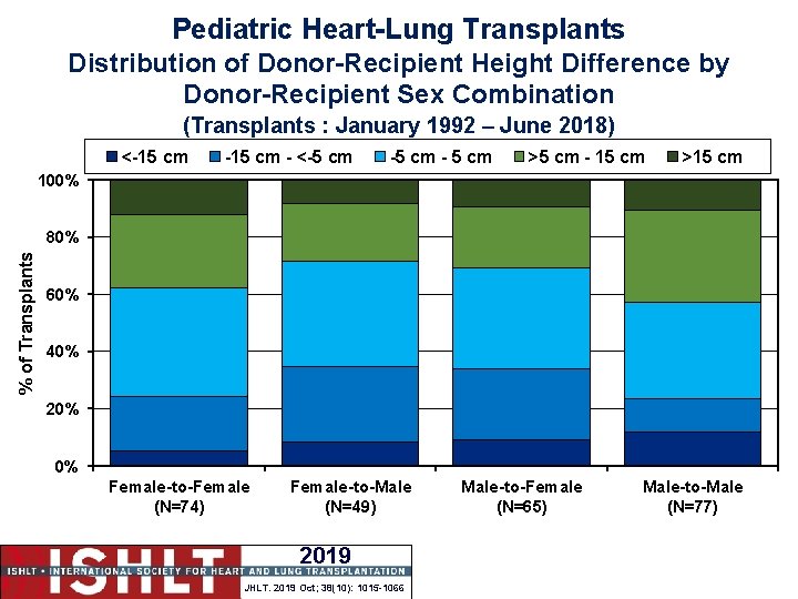 Pediatric Heart-Lung Transplants Distribution of Donor-Recipient Height Difference by Donor-Recipient Sex Combination (Transplants :