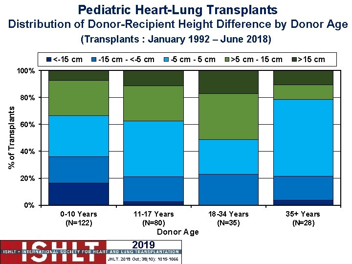 Pediatric Heart-Lung Transplants Distribution of Donor-Recipient Height Difference by Donor Age (Transplants : January