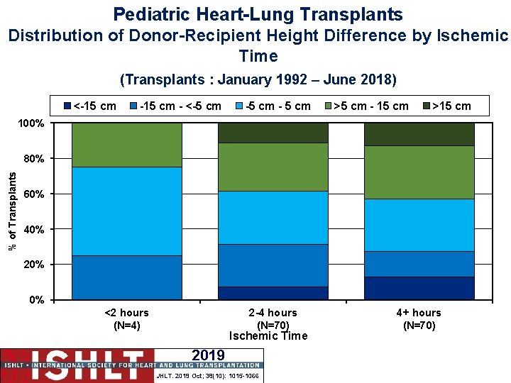 Pediatric Heart-Lung Transplants Distribution of Donor-Recipient Height Difference by Ischemic Time (Transplants : January