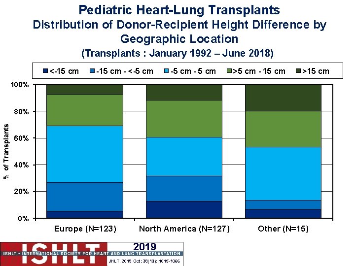 Pediatric Heart-Lung Transplants Distribution of Donor-Recipient Height Difference by Geographic Location (Transplants : January