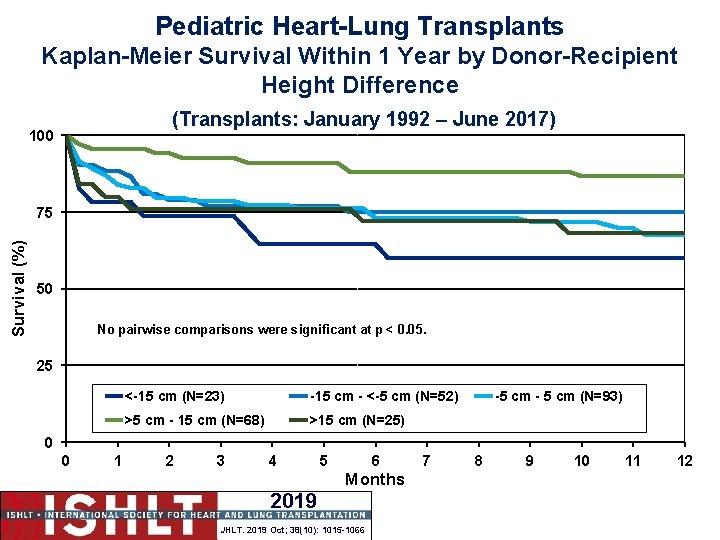 Pediatric Heart-Lung Transplants Kaplan-Meier Survival Within 1 Year by Donor-Recipient Height Difference (Transplants: January