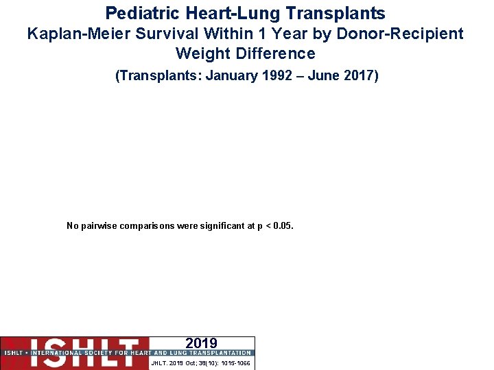 Pediatric Heart-Lung Transplants Kaplan-Meier Survival Within 1 Year by Donor-Recipient Weight Difference (Transplants: January
