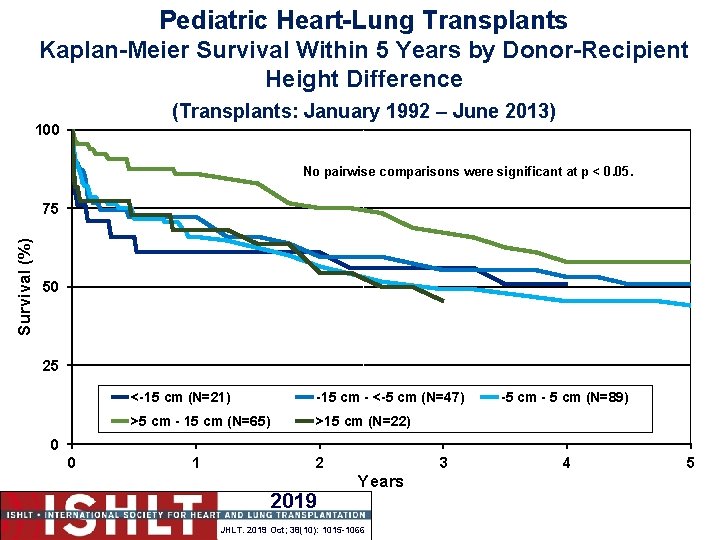 Pediatric Heart-Lung Transplants Kaplan-Meier Survival Within 5 Years by Donor-Recipient Height Difference (Transplants: January
