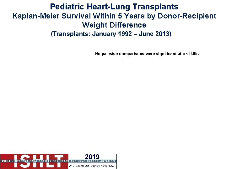 Pediatric Heart-Lung Transplants Kaplan-Meier Survival Within 5 Years by Donor-Recipient Weight Difference (Transplants: January