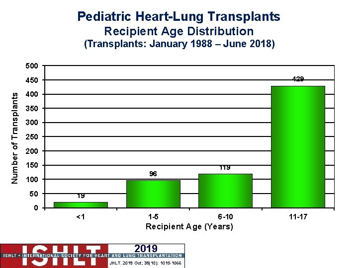 Pediatric Heart-Lung Transplants Recipient Age Distribution (Transplants: January 1988 – June 2018) 500 429