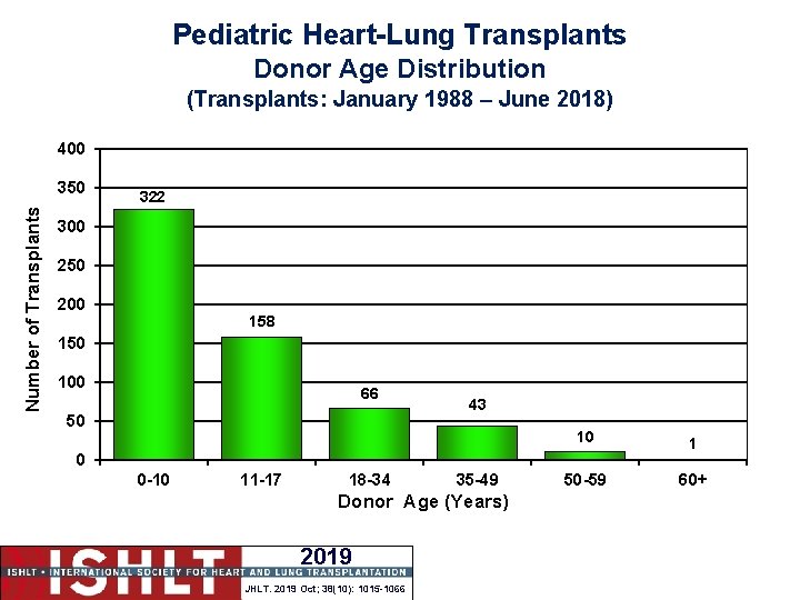 Pediatric Heart-Lung Transplants Donor Age Distribution (Transplants: January 1988 – June 2018) 400 Number