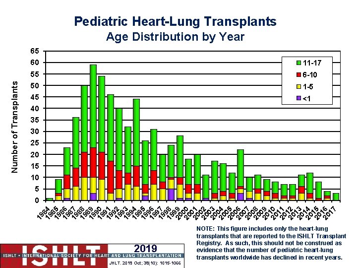 Pediatric Heart-Lung Transplants Age Distribution by Year 60 11 -17 55 6 -10 50