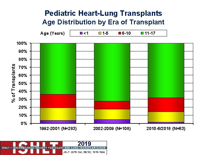 Pediatric Heart-Lung Transplants Age Distribution by Era of Transplant Age (Years) <1 1 -5
