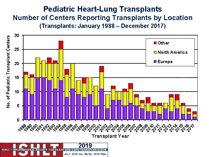Pediatric Heart-Lung Transplants Number of Centers Reporting Transplants by Location 30 Other 25 North
