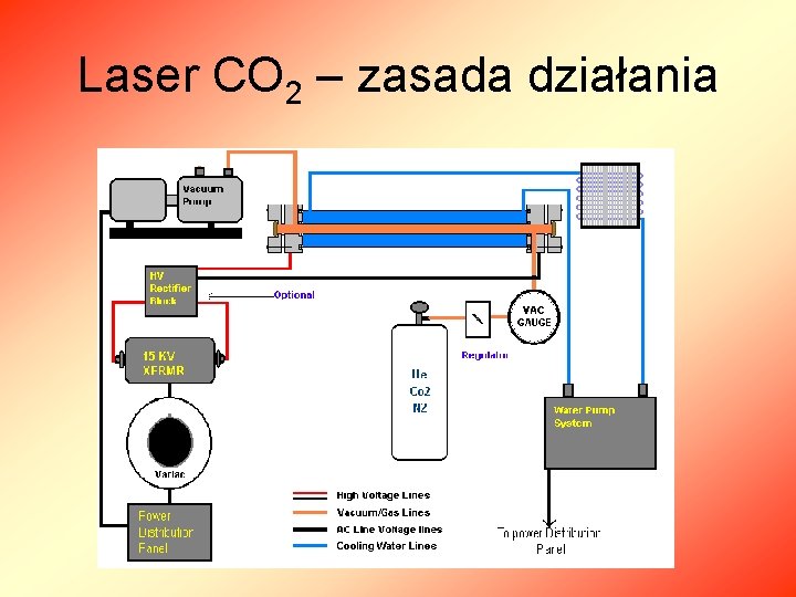 Laser CO 2 – zasada działania 