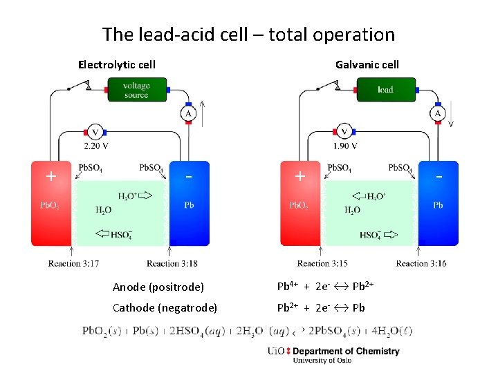 The lead-acid cell – total operation Electrolytic cell + Galvanic cell - + Anode