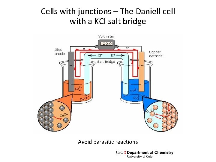 Cells with junctions – The Daniell cell with a KCl salt bridge Avoid parasitic