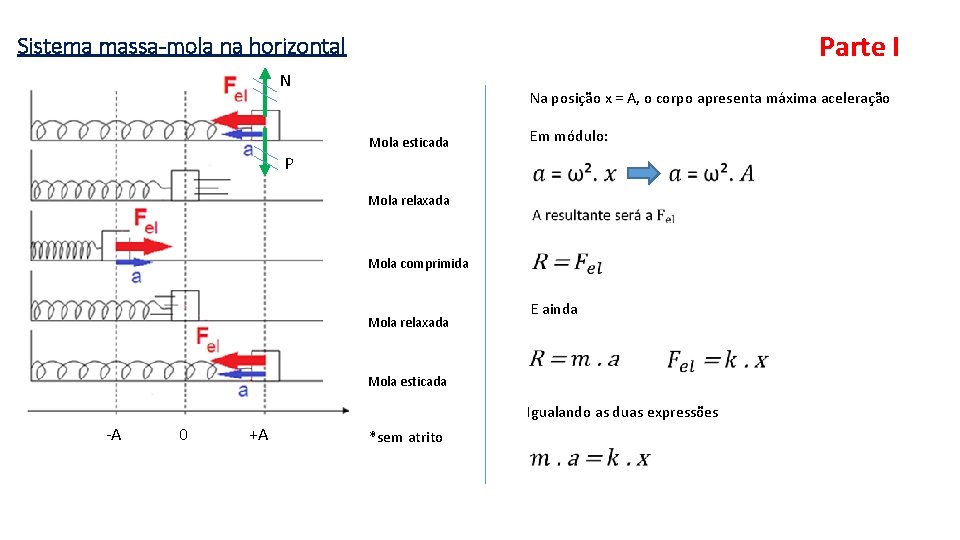 Parte I Sistema massa-mola na horizontal N Na posição x = A, o corpo