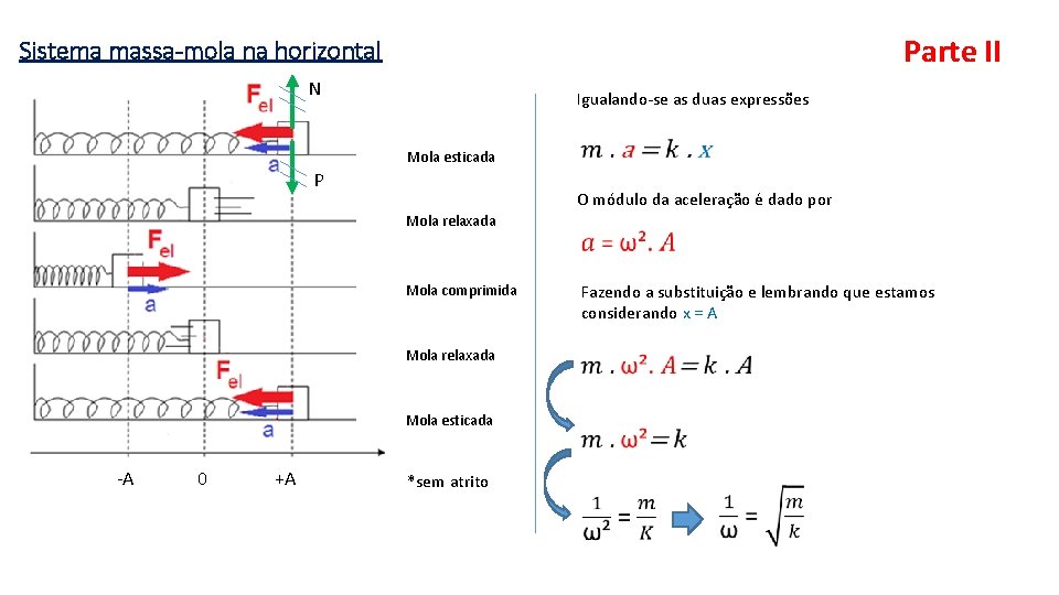 Parte II Sistema massa-mola na horizontal N Igualando-se as duas expressões Mola esticada P