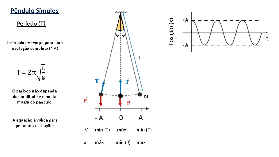 Posição (x) Pêndulo Simples Período (T) ϴ ϴ Intervalo de tempo para uma oscilação