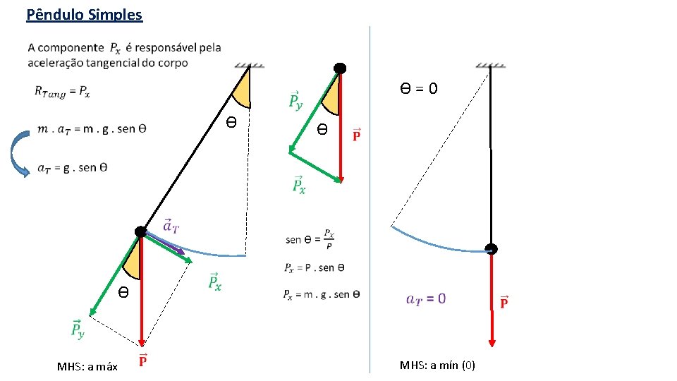 Pêndulo Simples ϴ=0 ϴ ϴ ϴ MHS: a máx MHS: a mín (0) 