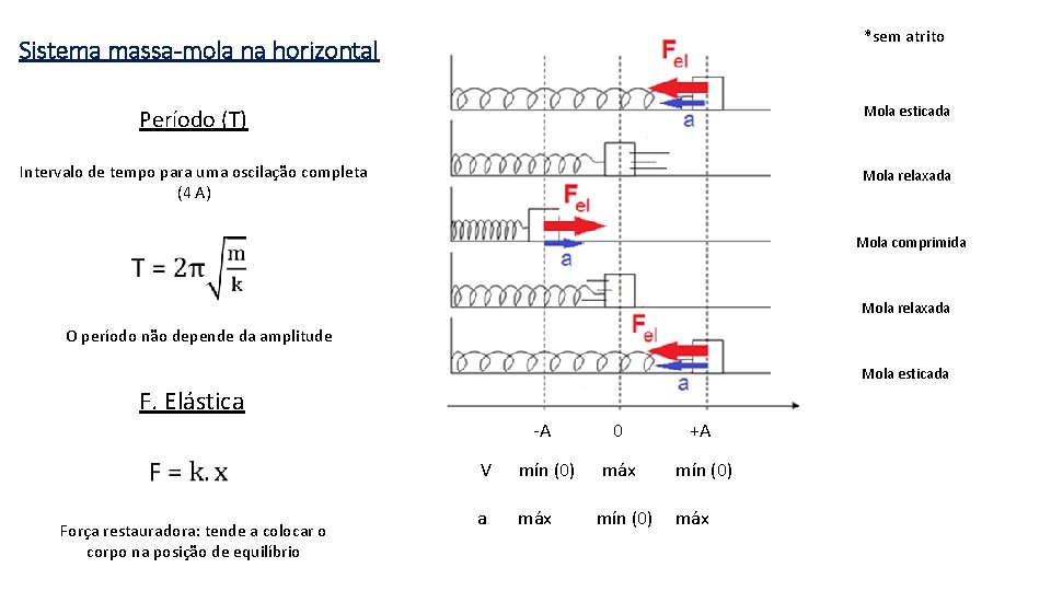 *sem atrito Sistema massa-mola na horizontal Período (T) Mola esticada Intervalo de tempo para